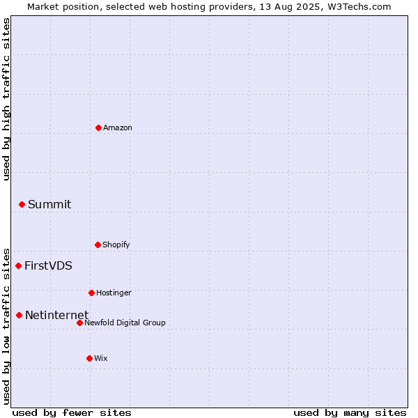 Market position of Summit vs. Netinternet vs. FirstVDS