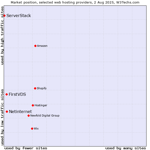 Market position of Netinternet vs. FirstVDS vs. ServerStack