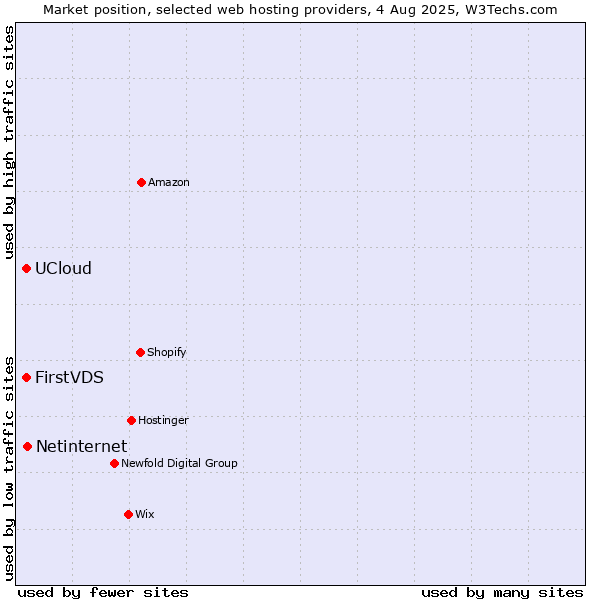 Market position of Netinternet vs. UCloud vs. FirstVDS