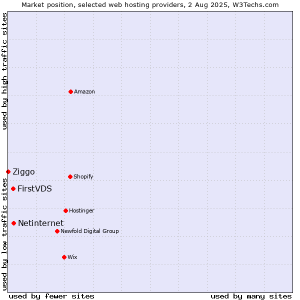 Market position of Netinternet vs. FirstVDS vs. Ziggo