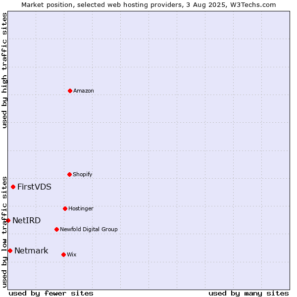Market position of FirstVDS vs. Netmark vs. NetIRD