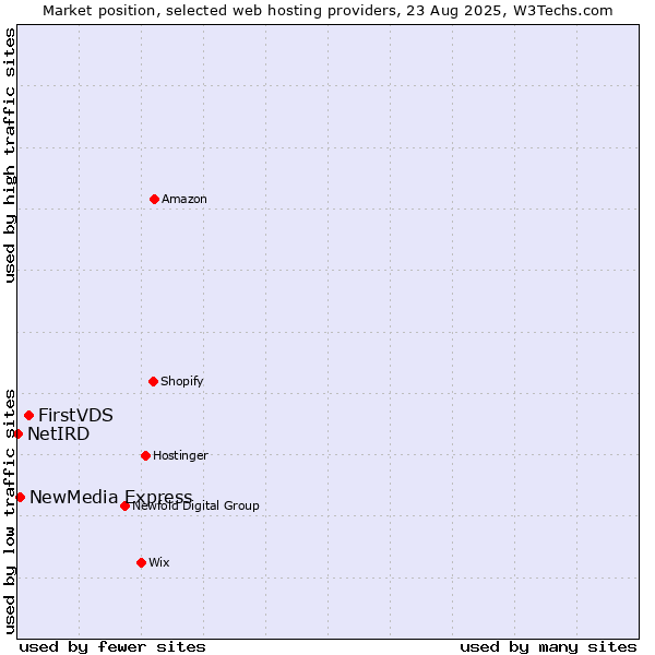 Market position of FirstVDS vs. NewMedia Express vs. NetIRD