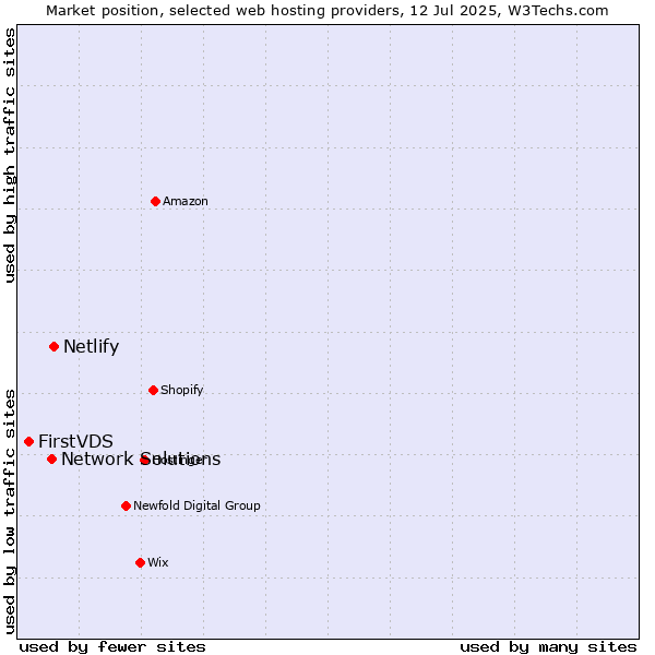 Market position of Netlify vs. Network Solutions vs. FirstVDS