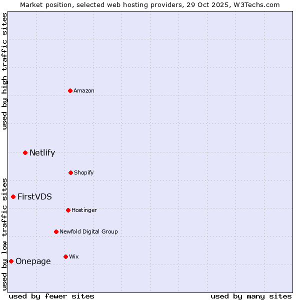 Market position of Netlify vs. FirstVDS vs. Onepage