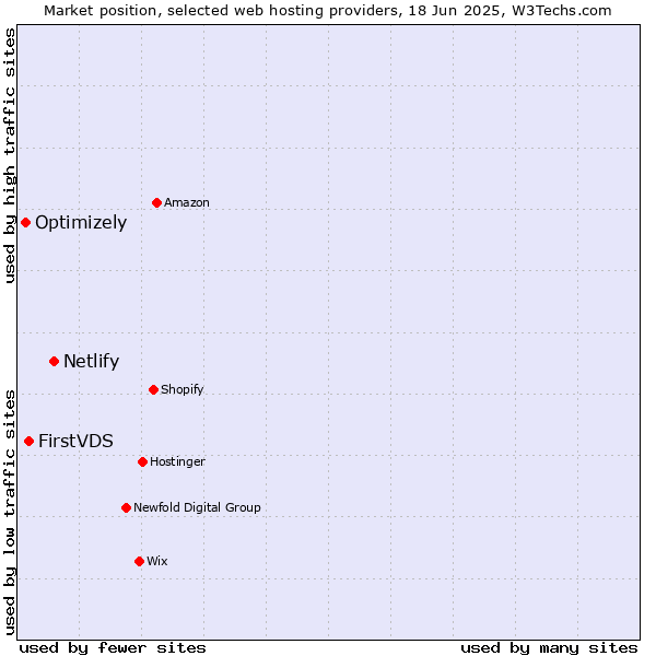 Market position of Netlify vs. FirstVDS vs. Optimizely