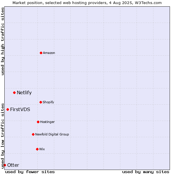 Market position of Netlify vs. FirstVDS vs. Otter