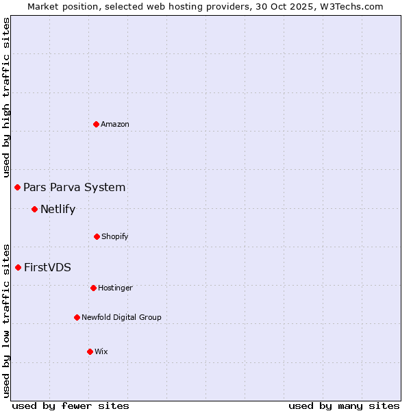 Market position of Netlify vs. FirstVDS vs. Pars Parva System