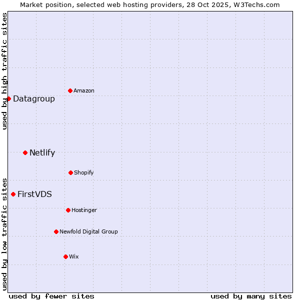 Market position of Netlify vs. FirstVDS vs. Datagroup