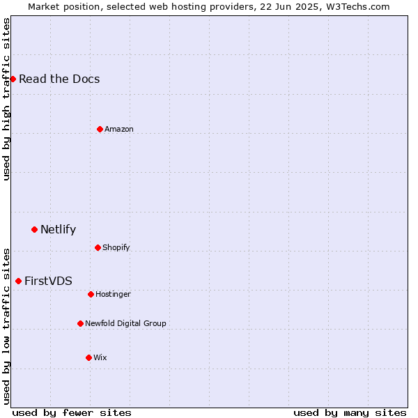 Market position of Netlify vs. FirstVDS vs. Read the Docs
