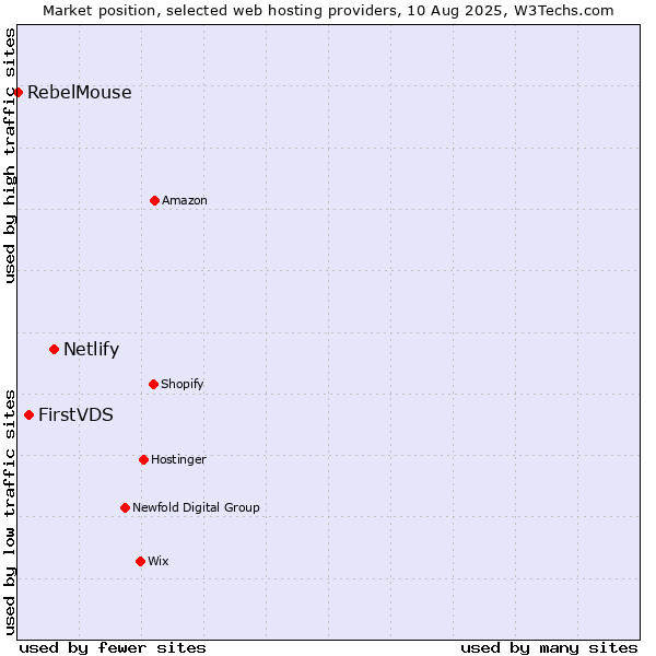 Market position of Netlify vs. FirstVDS vs. RebelMouse
