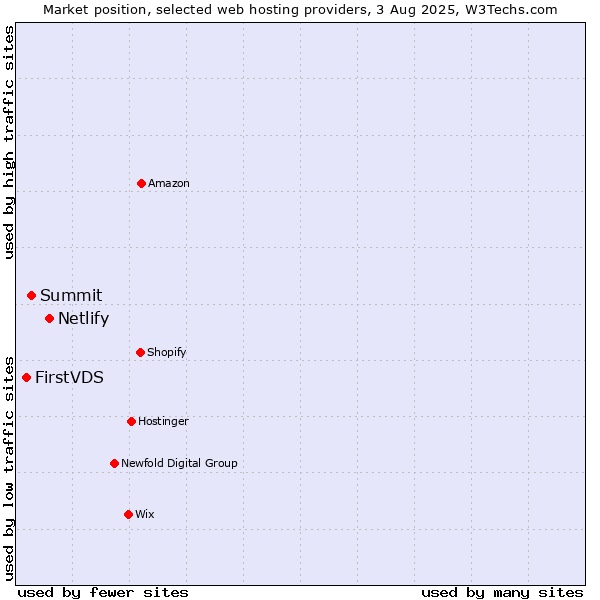 Market position of Netlify vs. Summit vs. FirstVDS