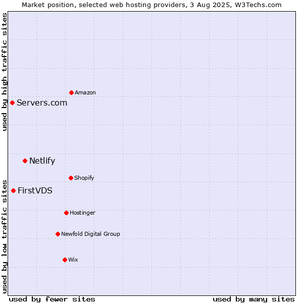 Market position of Netlify vs. FirstVDS vs. Servers.com