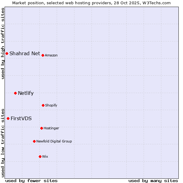 Market position of Netlify vs. FirstVDS vs. Shahrad Net