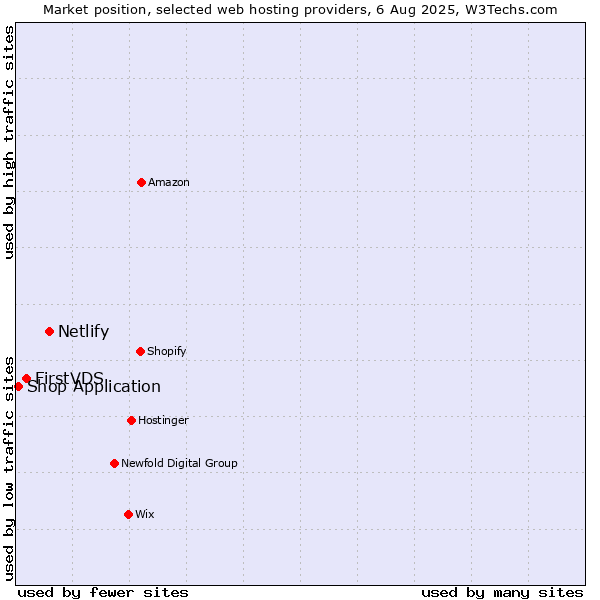 Market position of Netlify vs. FirstVDS vs. Shop Application
