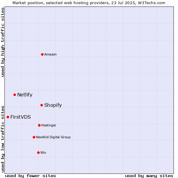 Market position of Shopify vs. Netlify vs. FirstVDS