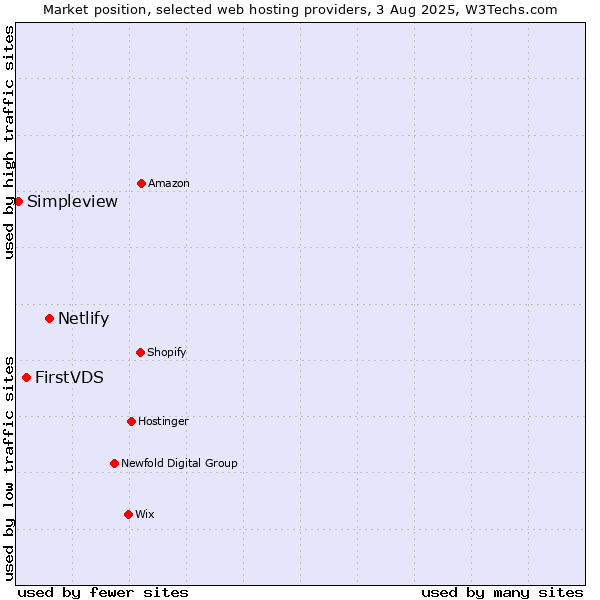 Market position of Netlify vs. FirstVDS vs. Simpleview
