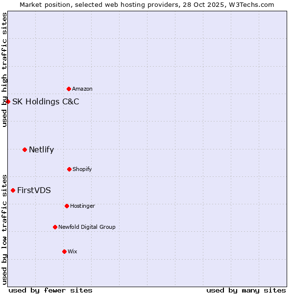 Market position of Netlify vs. FirstVDS vs. SK Holdings C&C
