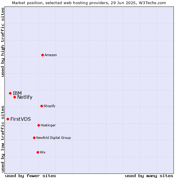 Market position of Netlify vs. IBM vs. FirstVDS