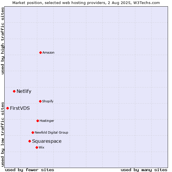 Market position of Squarespace vs. Netlify vs. FirstVDS