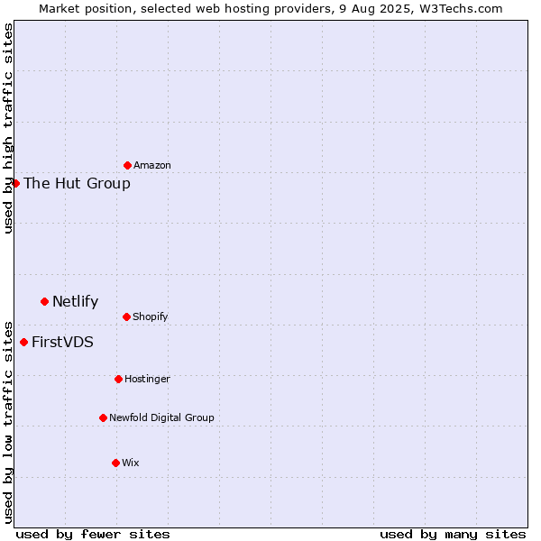 Market position of Netlify vs. FirstVDS vs. The Hut Group