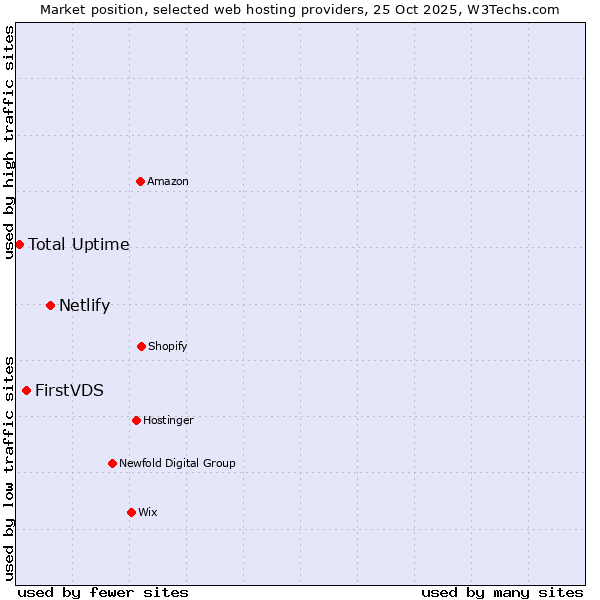 Market position of Netlify vs. FirstVDS vs. Total Uptime