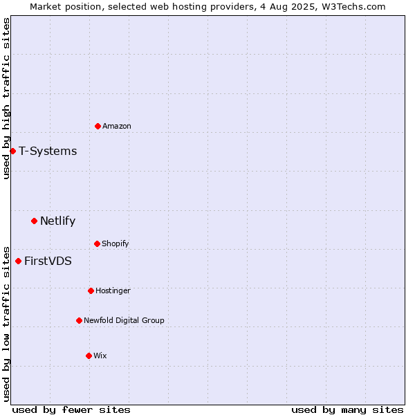 Market position of Netlify vs. FirstVDS vs. T-Systems