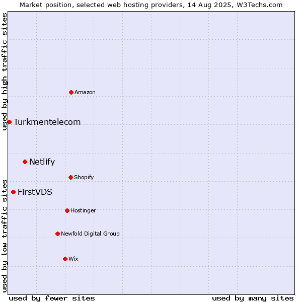 Market position of Netlify vs. FirstVDS vs. Turkmentelecom