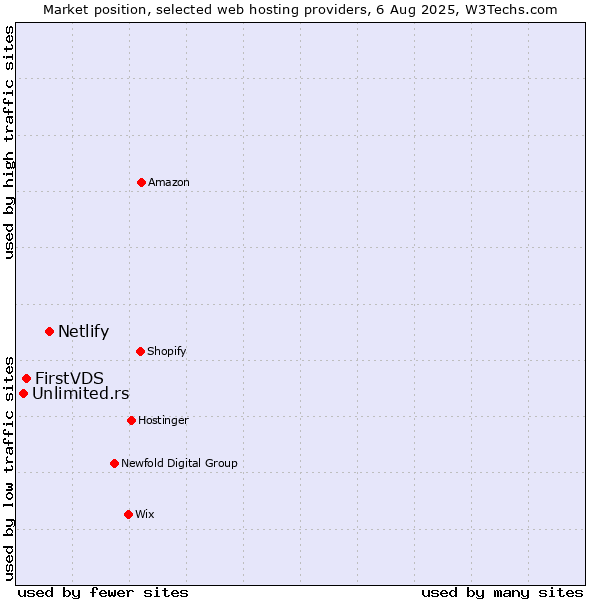 Market position of Netlify vs. FirstVDS vs. Unlimited.rs