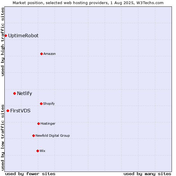 Market position of Netlify vs. FirstVDS vs. UptimeRobot