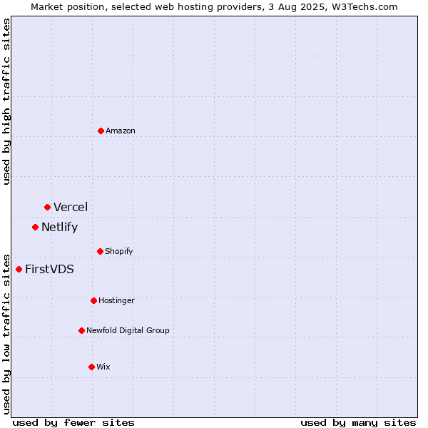 Market position of Vercel vs. Netlify vs. FirstVDS