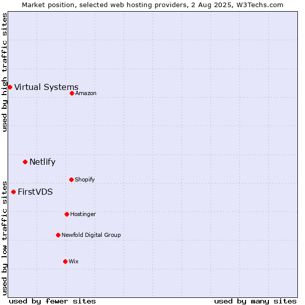 Market position of Netlify vs. FirstVDS vs. Virtual Systems