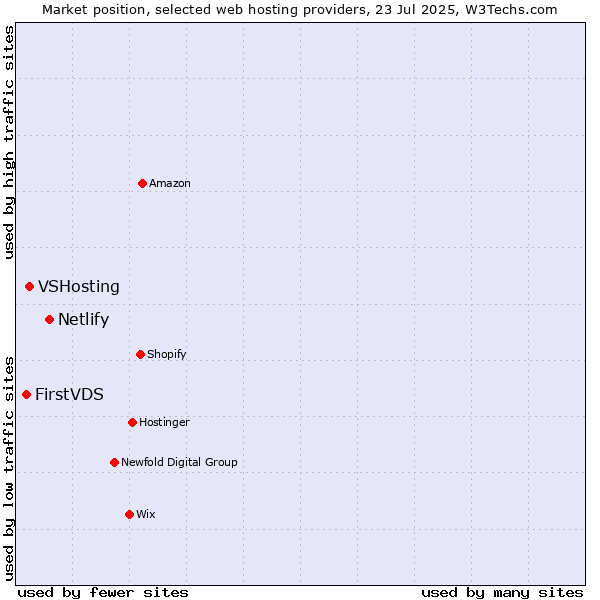 Market position of Netlify vs. VSHosting vs. FirstVDS