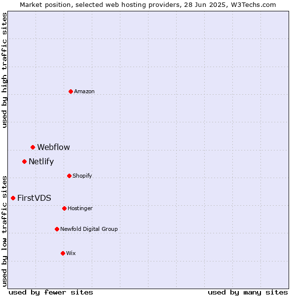 Market position of Webflow vs. Netlify vs. FirstVDS