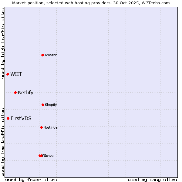 Market position of Netlify vs. FirstVDS vs. WIIT