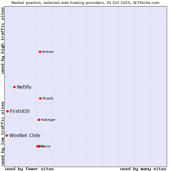 Market position of Netlify vs. FirstVDS vs. WireNet Chile