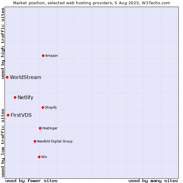 Market position of Netlify vs. FirstVDS vs. WorldStream