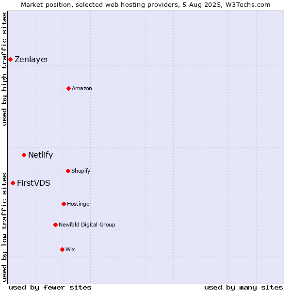Market position of Netlify vs. FirstVDS vs. Zenlayer