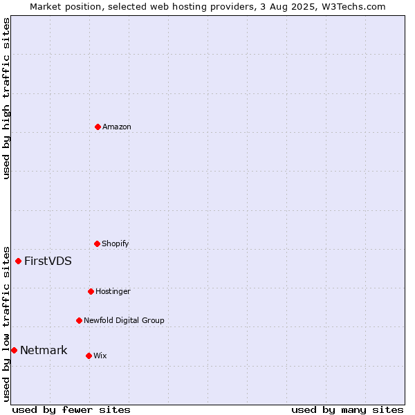 Market position of FirstVDS vs. Netmark