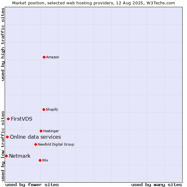 Market position of FirstVDS vs. Online data services vs. Netmark