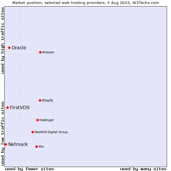 Market position of Oracle vs. FirstVDS vs. Netmark