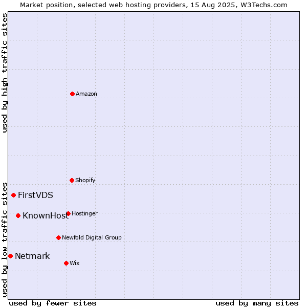 Market position of KnownHost vs. FirstVDS vs. Netmark