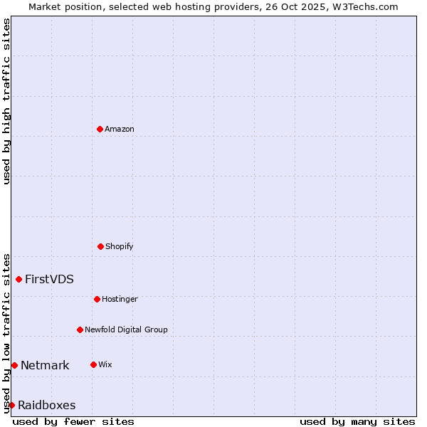 Market position of FirstVDS vs. Netmark vs. Raidboxes