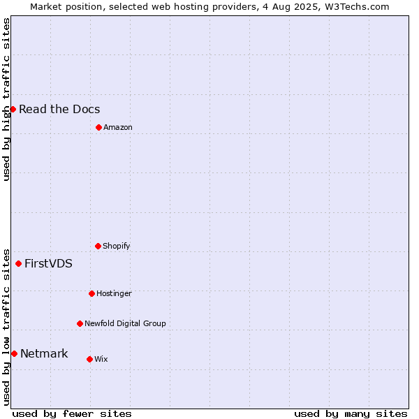Market position of FirstVDS vs. Netmark vs. Read the Docs