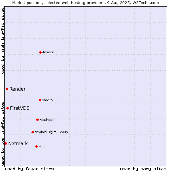 Market position of FirstVDS vs. Render vs. Netmark