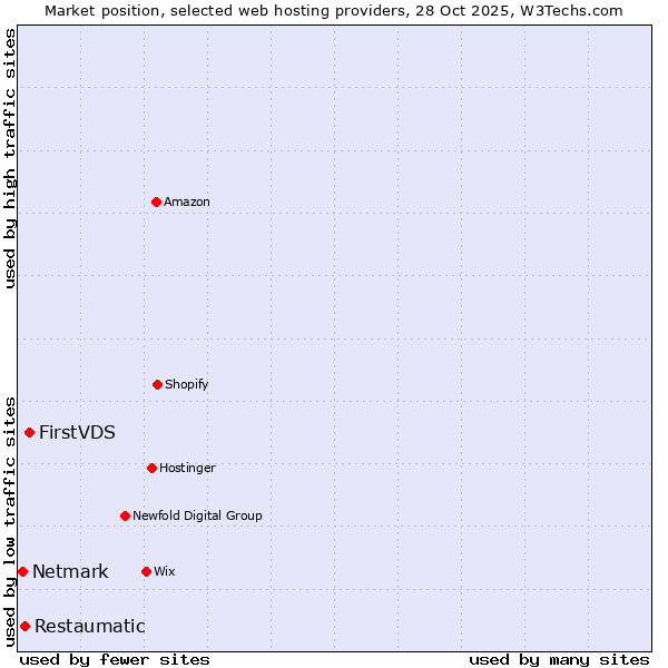 Market position of FirstVDS vs. Restaumatic vs. Netmark