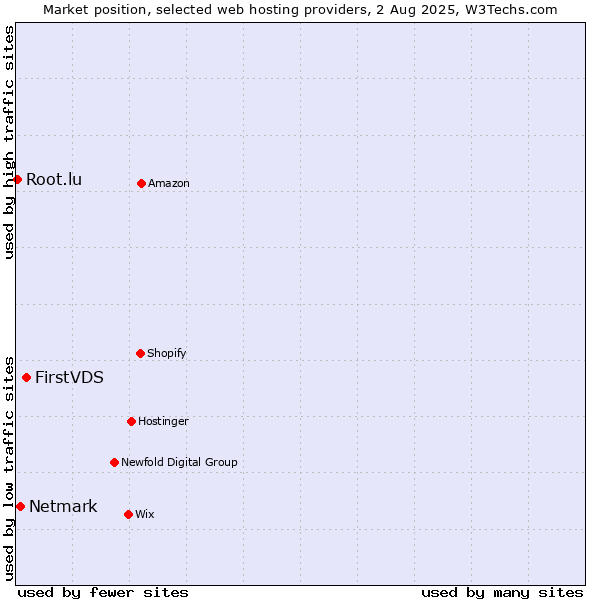 Market position of FirstVDS vs. Netmark vs. Root.lu