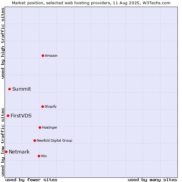 Market position of Summit vs. FirstVDS vs. Netmark