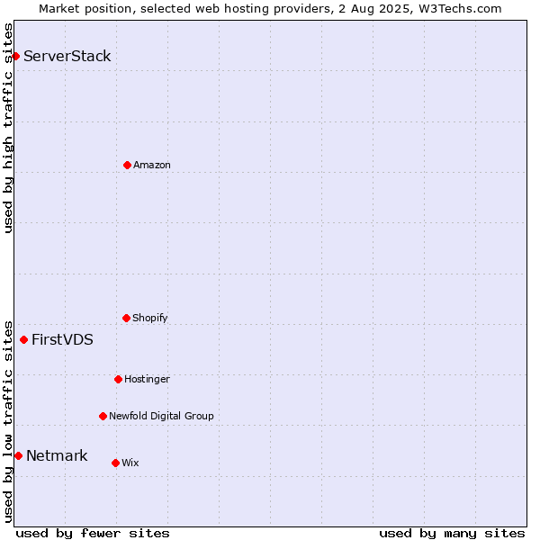 Market position of FirstVDS vs. Netmark vs. ServerStack