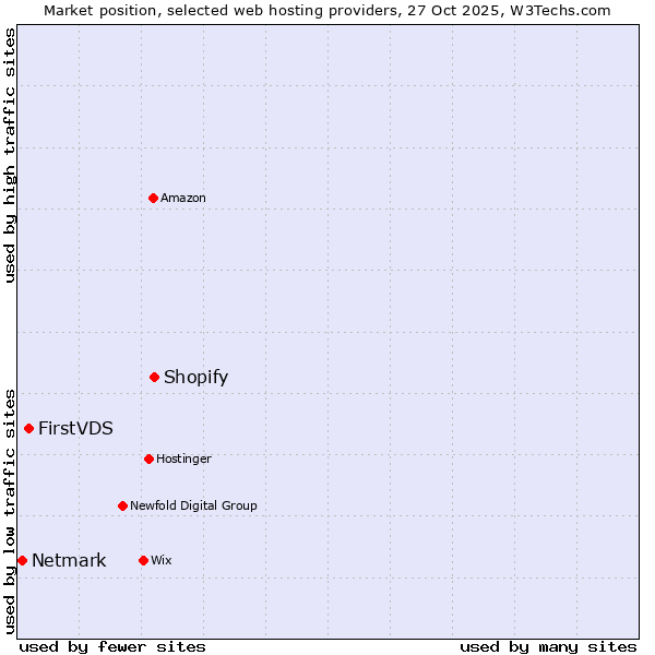 Market position of Shopify vs. FirstVDS vs. Netmark
