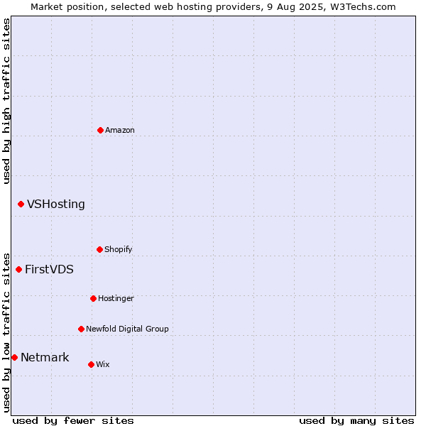 Market position of VSHosting vs. FirstVDS vs. Netmark